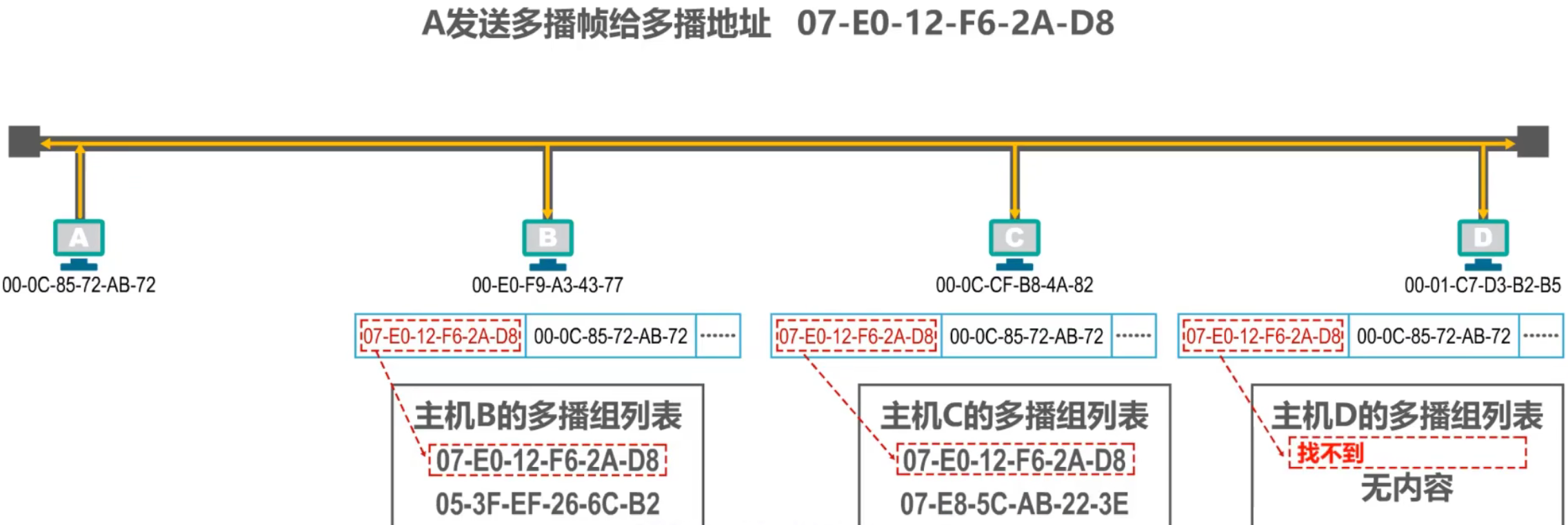 计算机网络 第三章