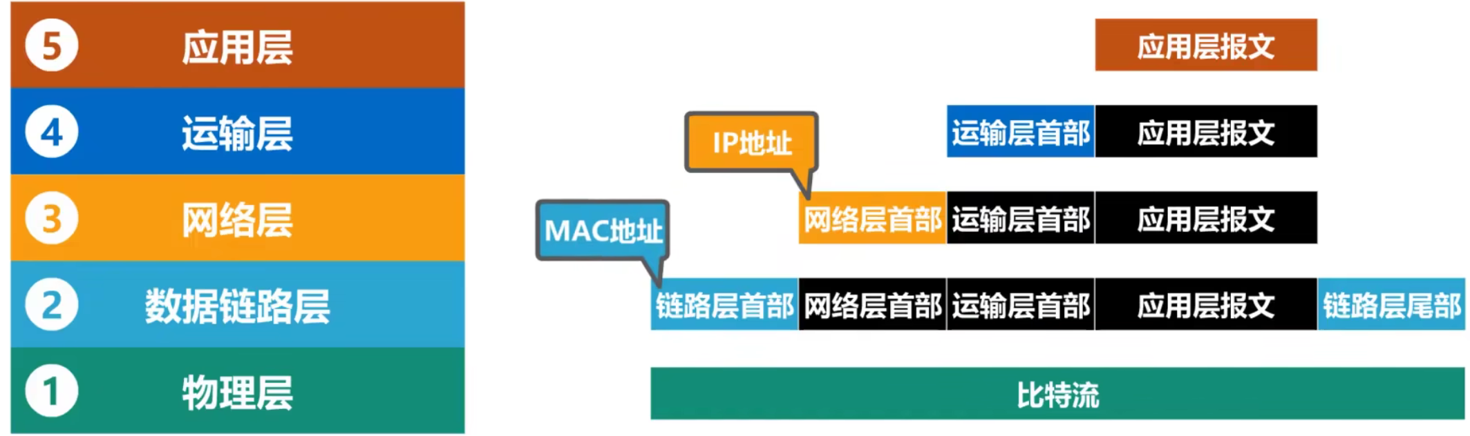 计算机网络 第三章