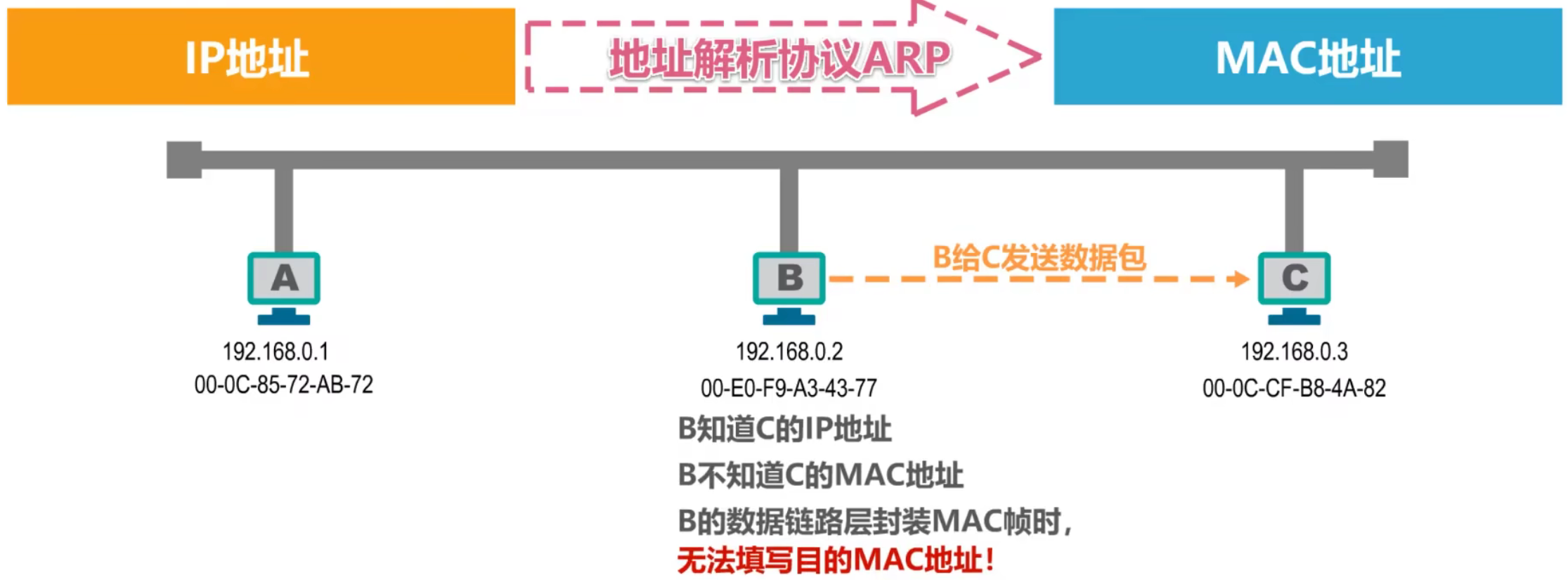计算机网络 第三章