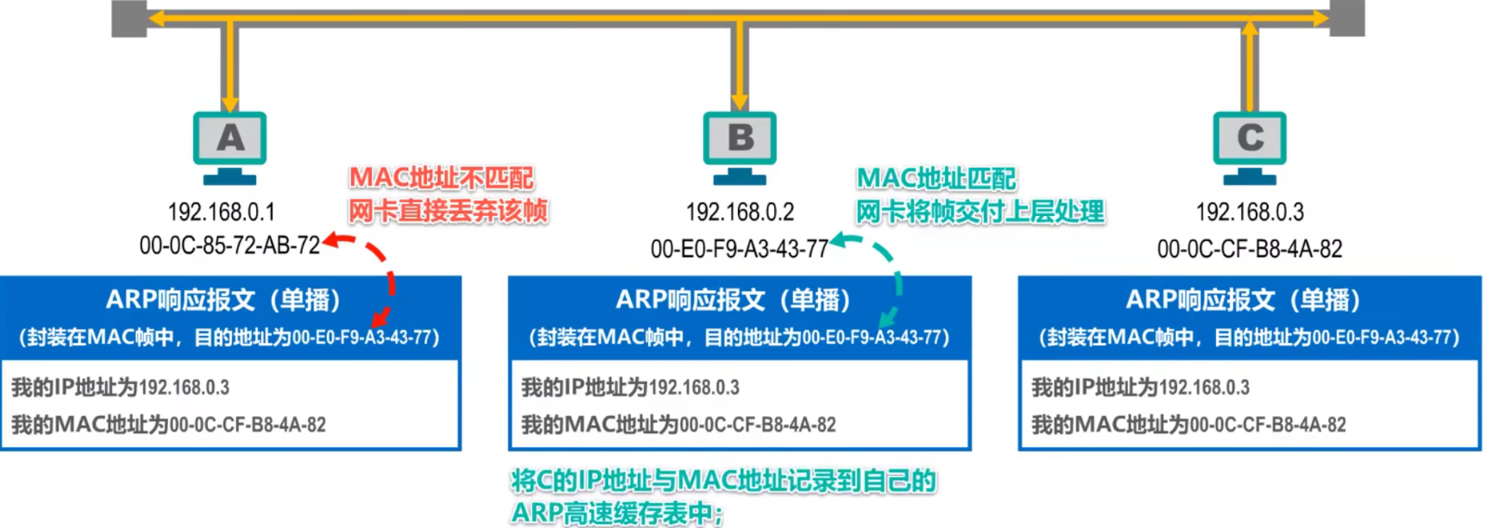 计算机网络 第三章