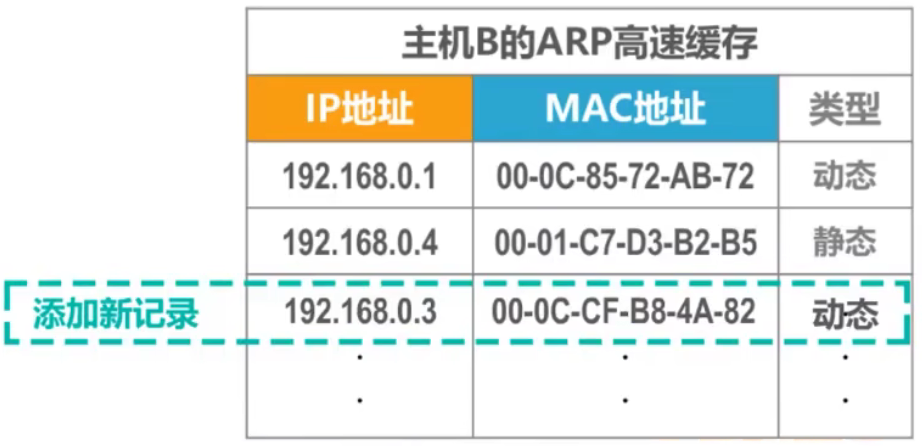 计算机网络 第三章