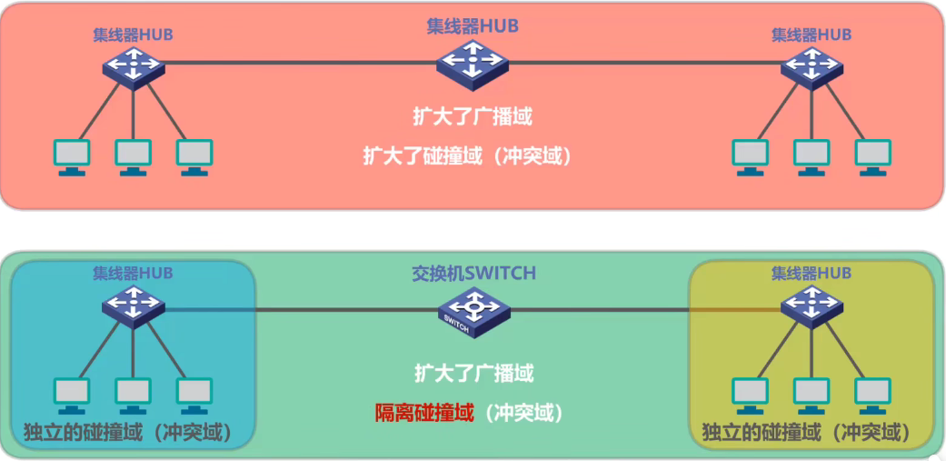计算机网络 第三章
