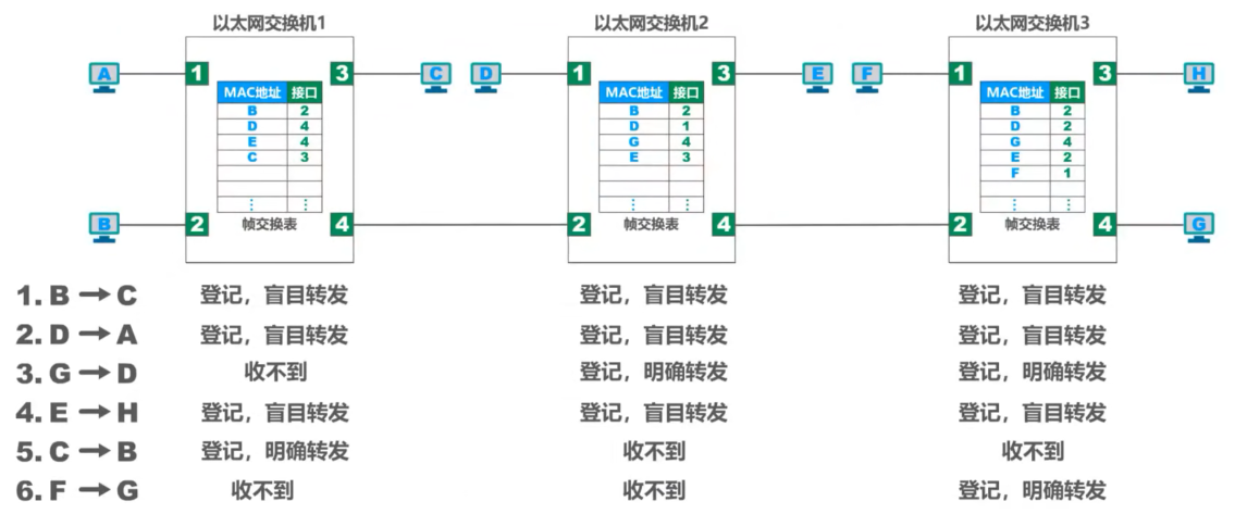 计算机网络 第三章