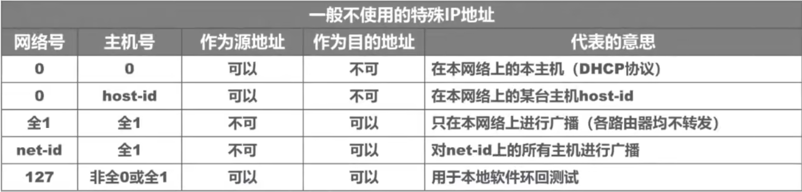 计算机网络 第四章
