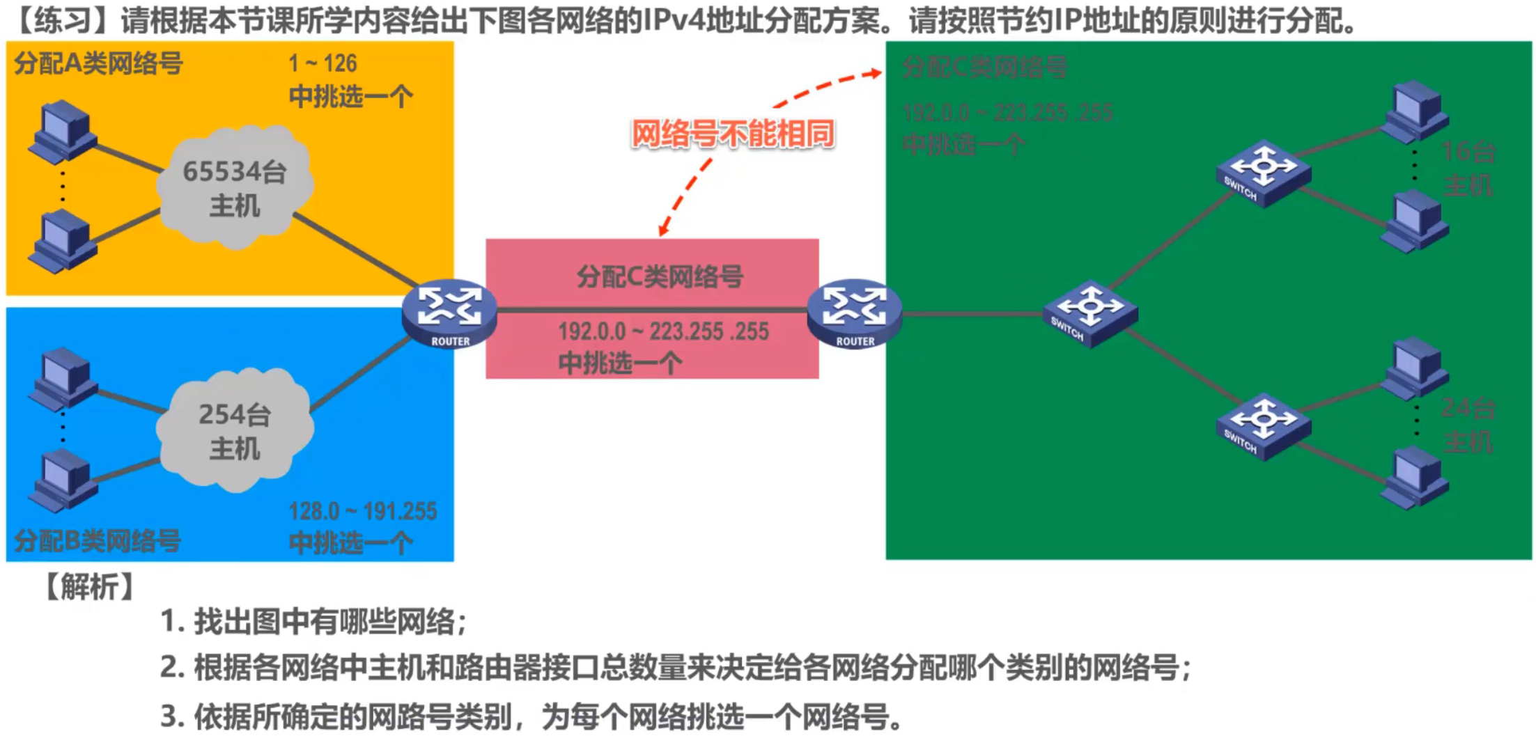 计算机网络 第四章