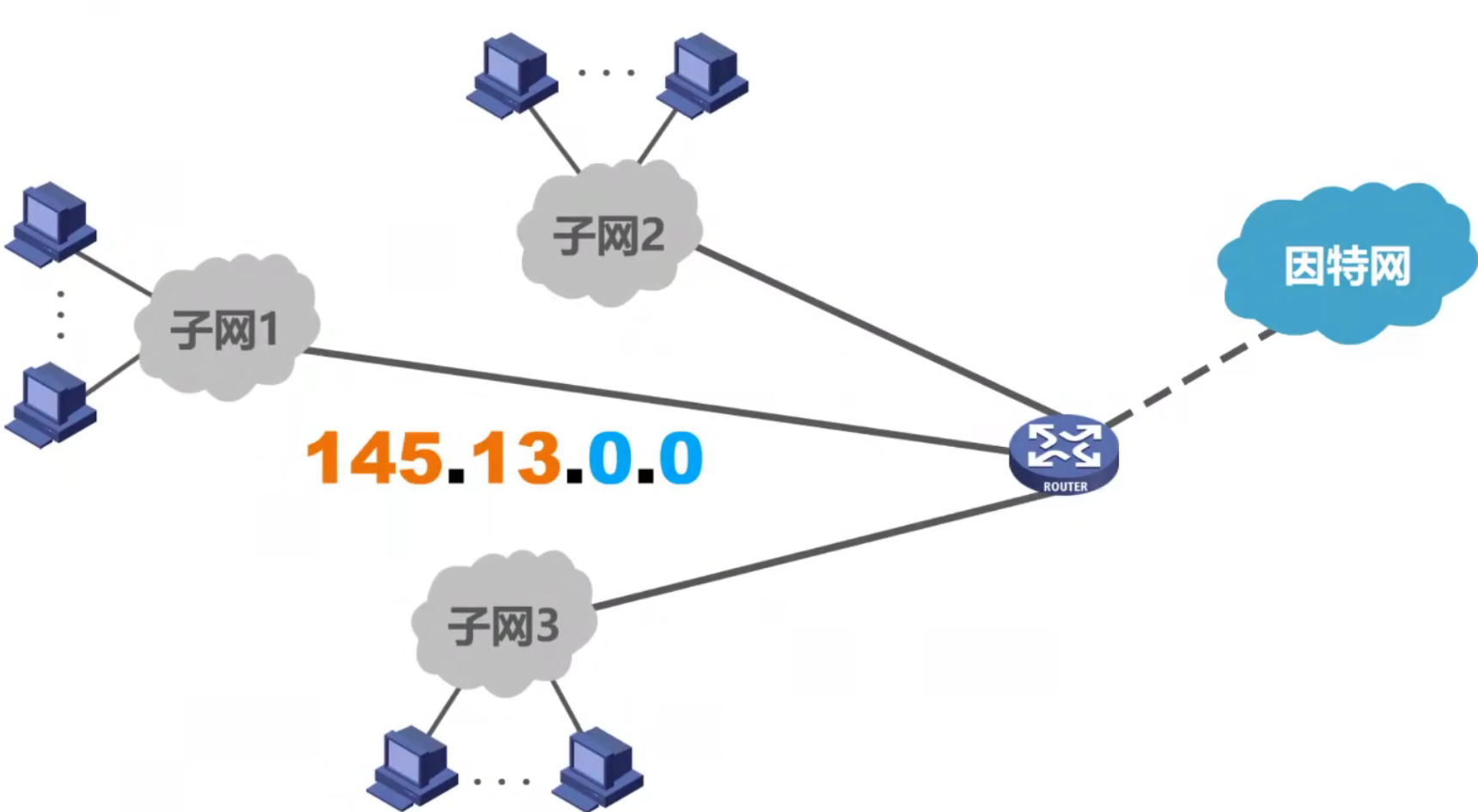 计算机网络 第四章