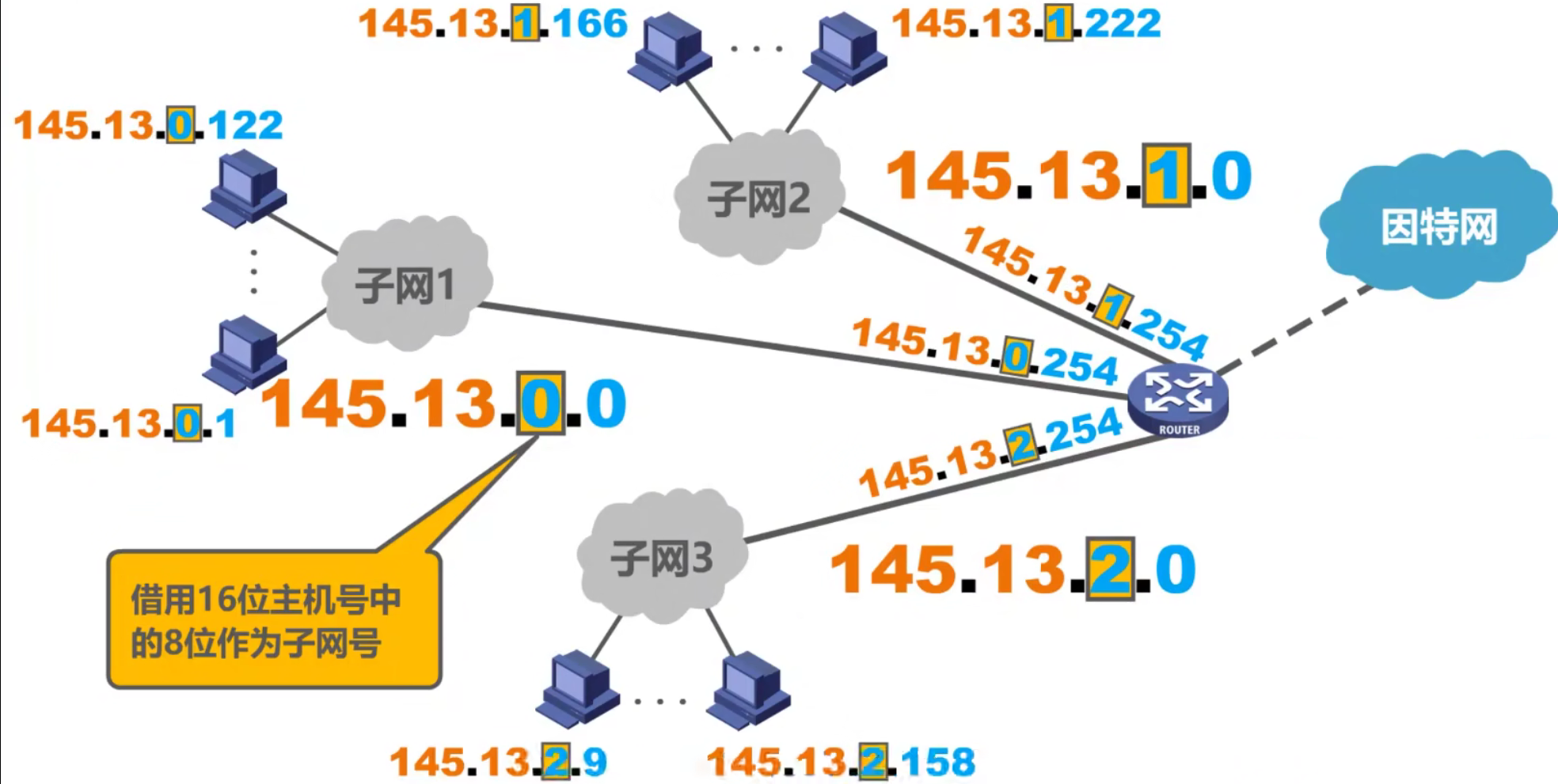 计算机网络 第四章