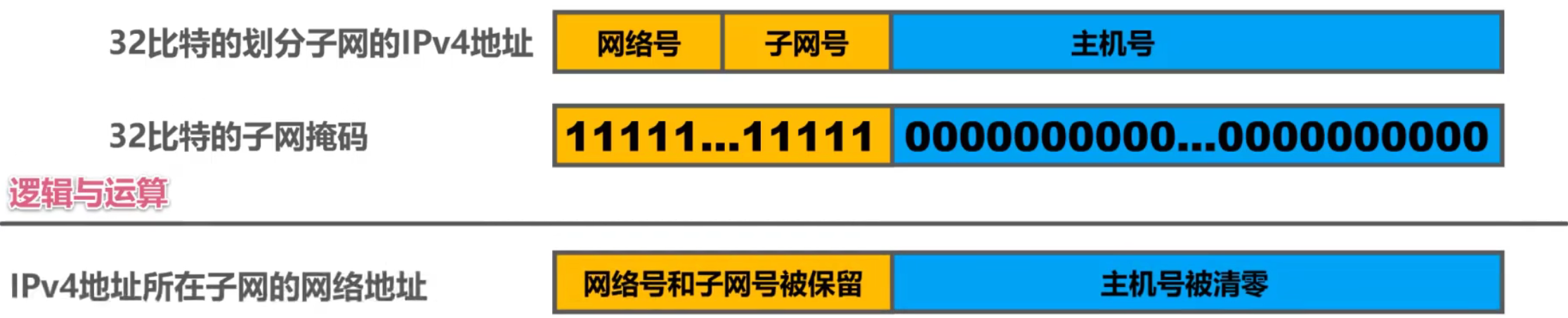 计算机网络 第四章