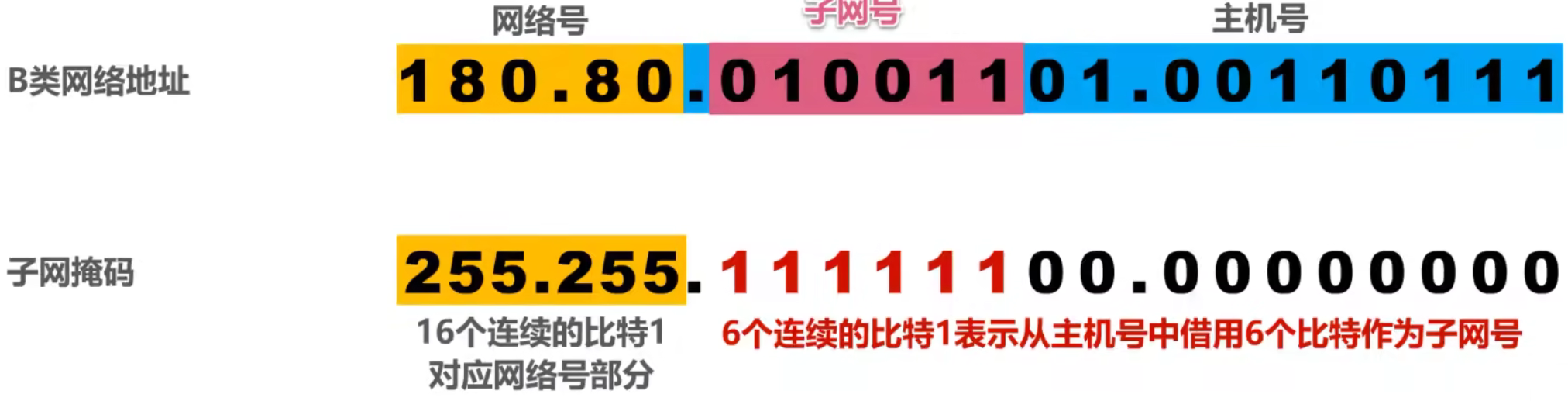 计算机网络 第四章