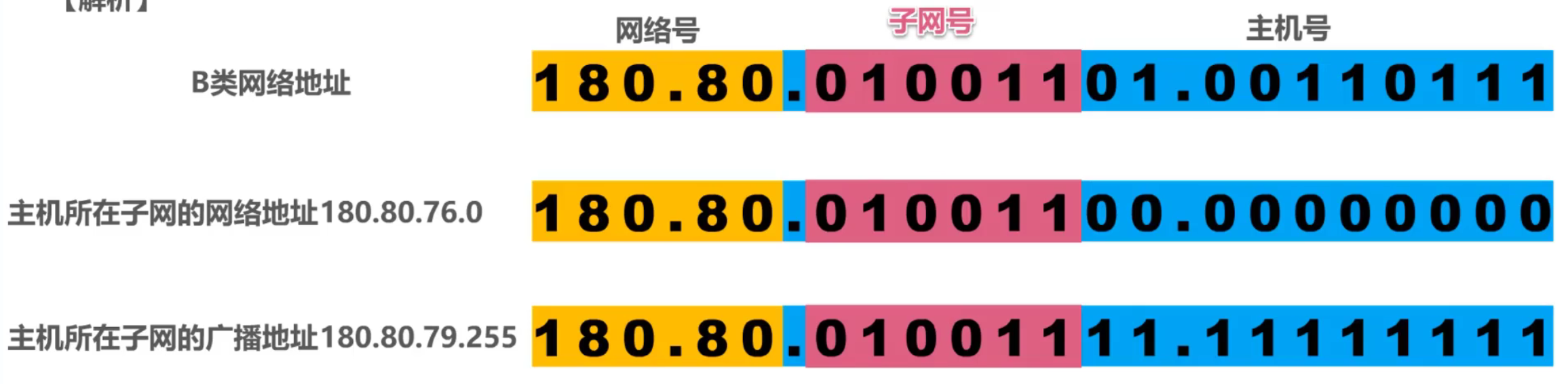 计算机网络 第四章