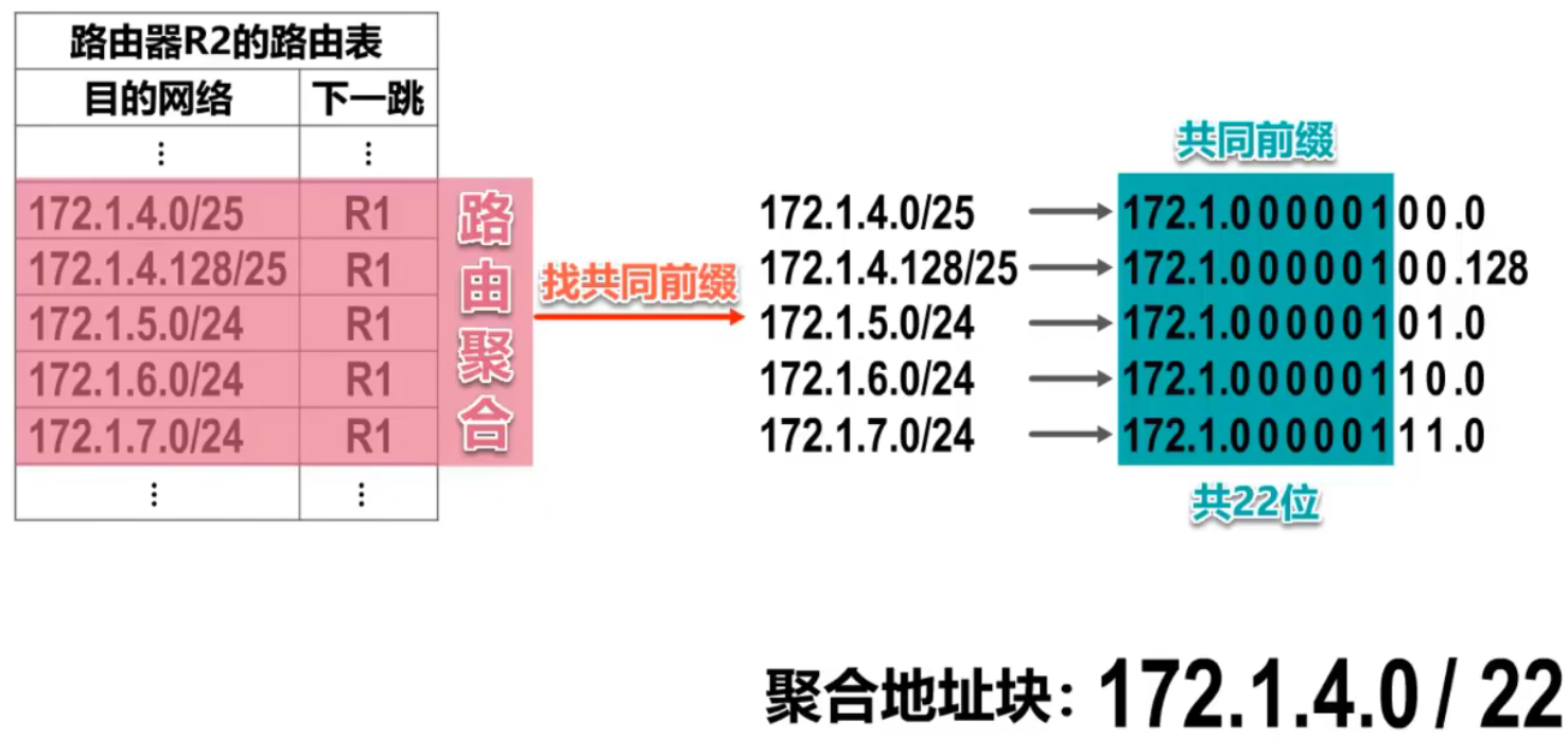 计算机网络 第四章