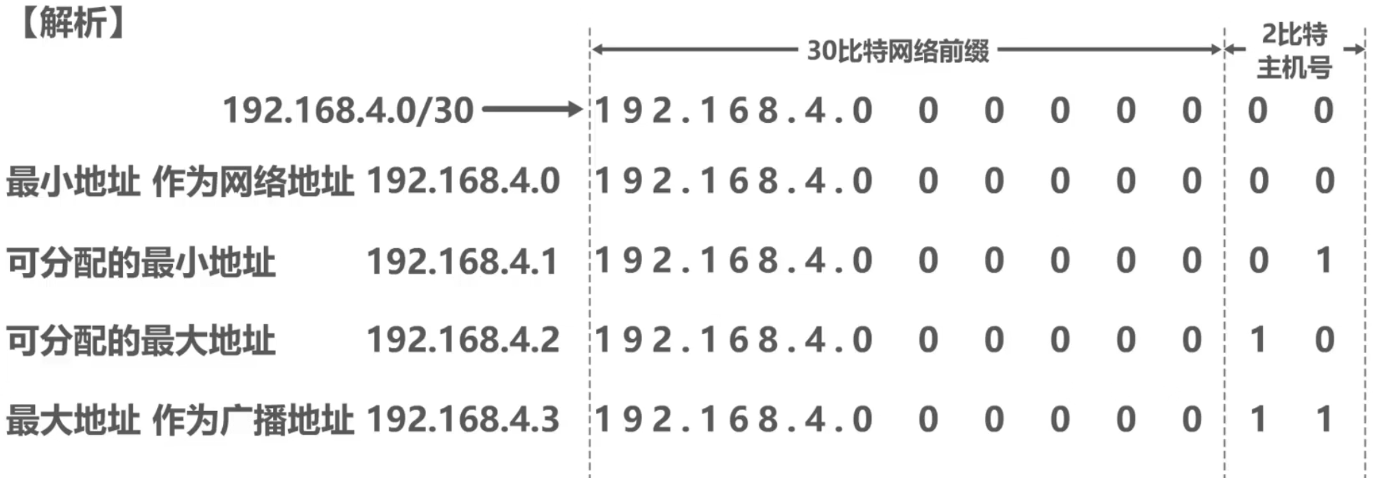 计算机网络 第四章