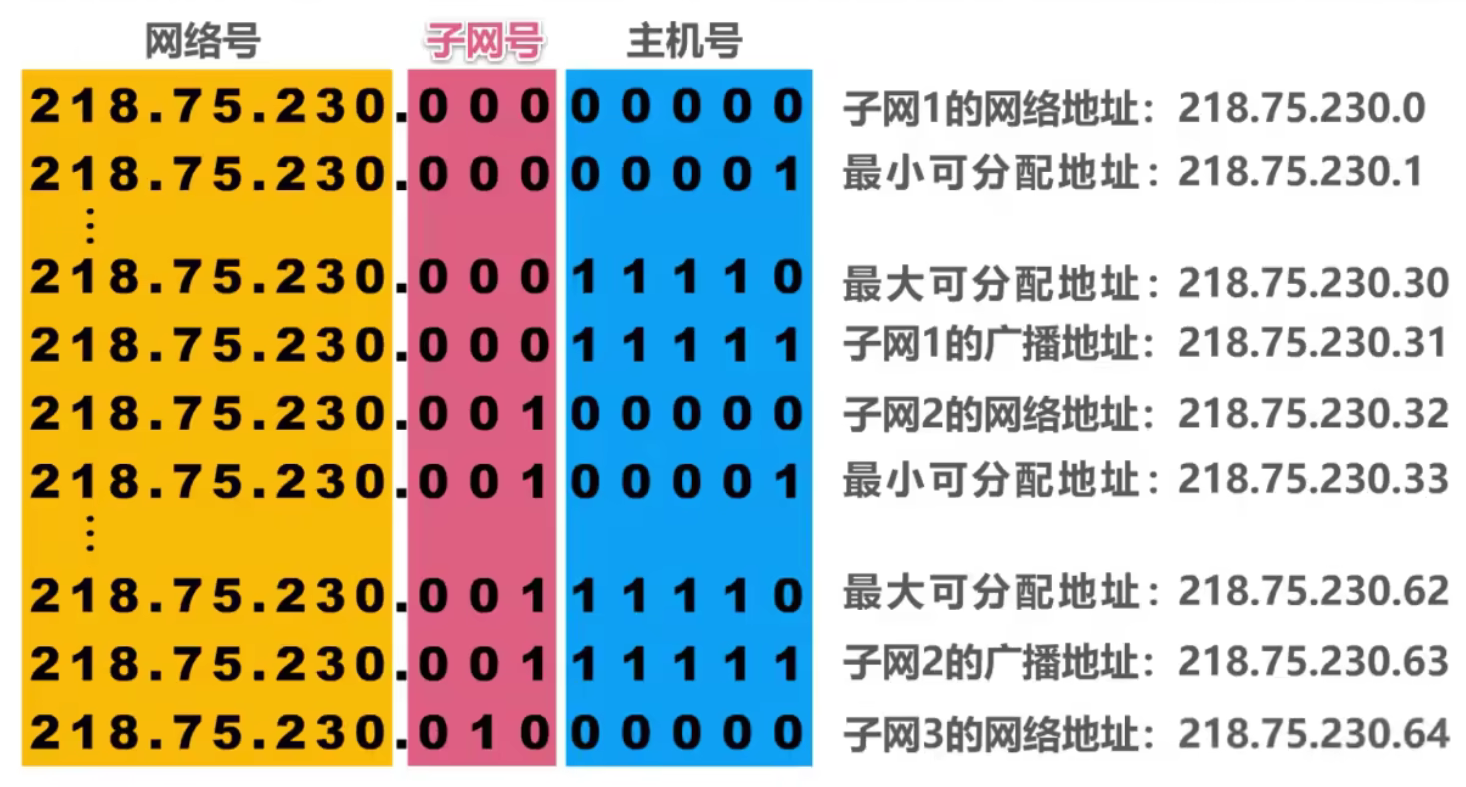 计算机网络 第四章