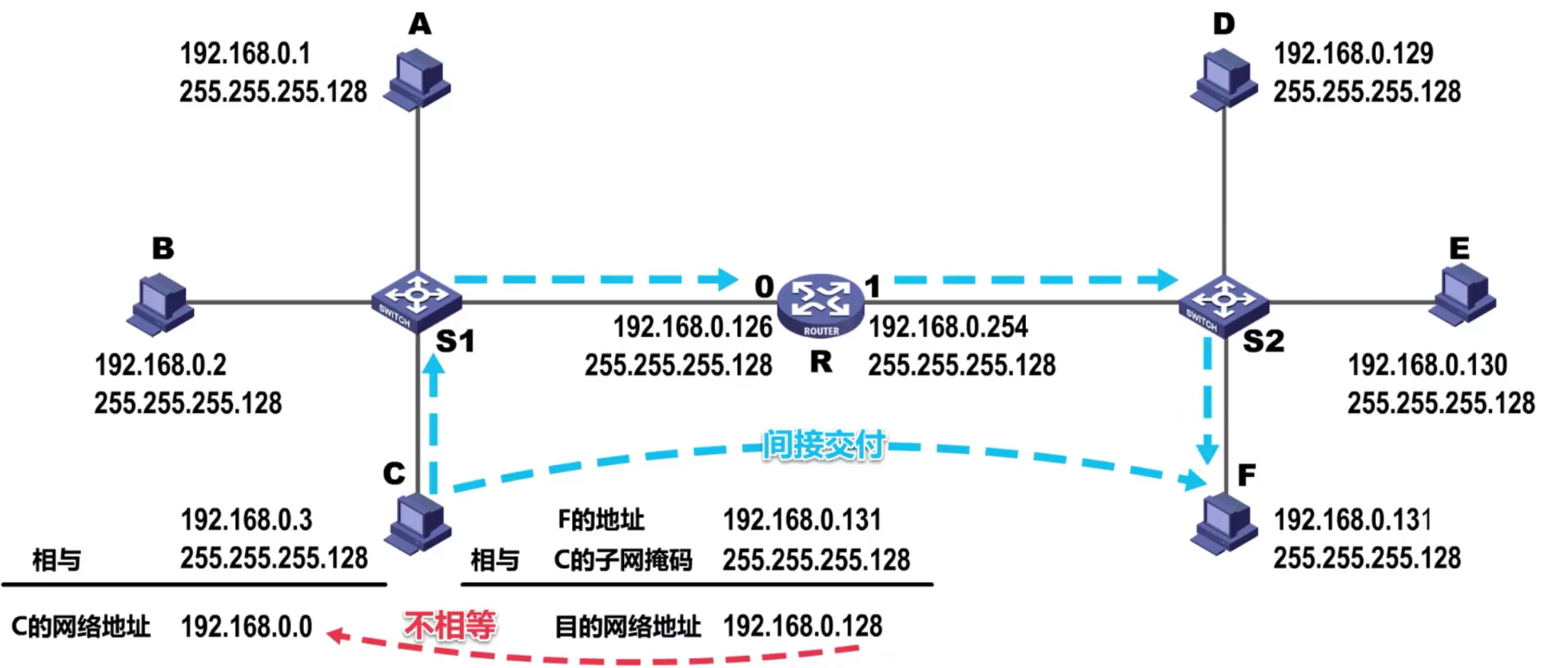计算机网络 第四章