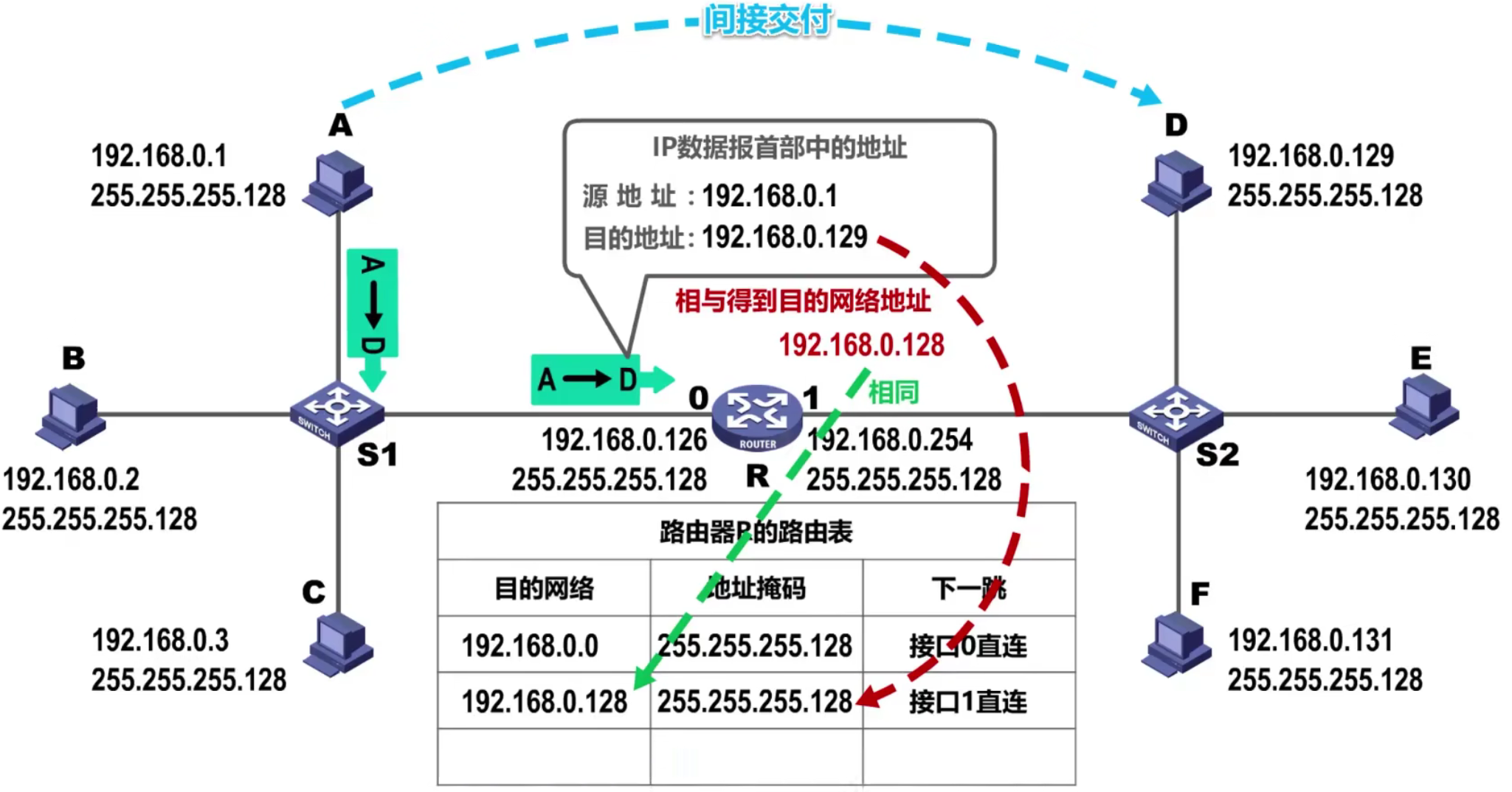 计算机网络 第四章