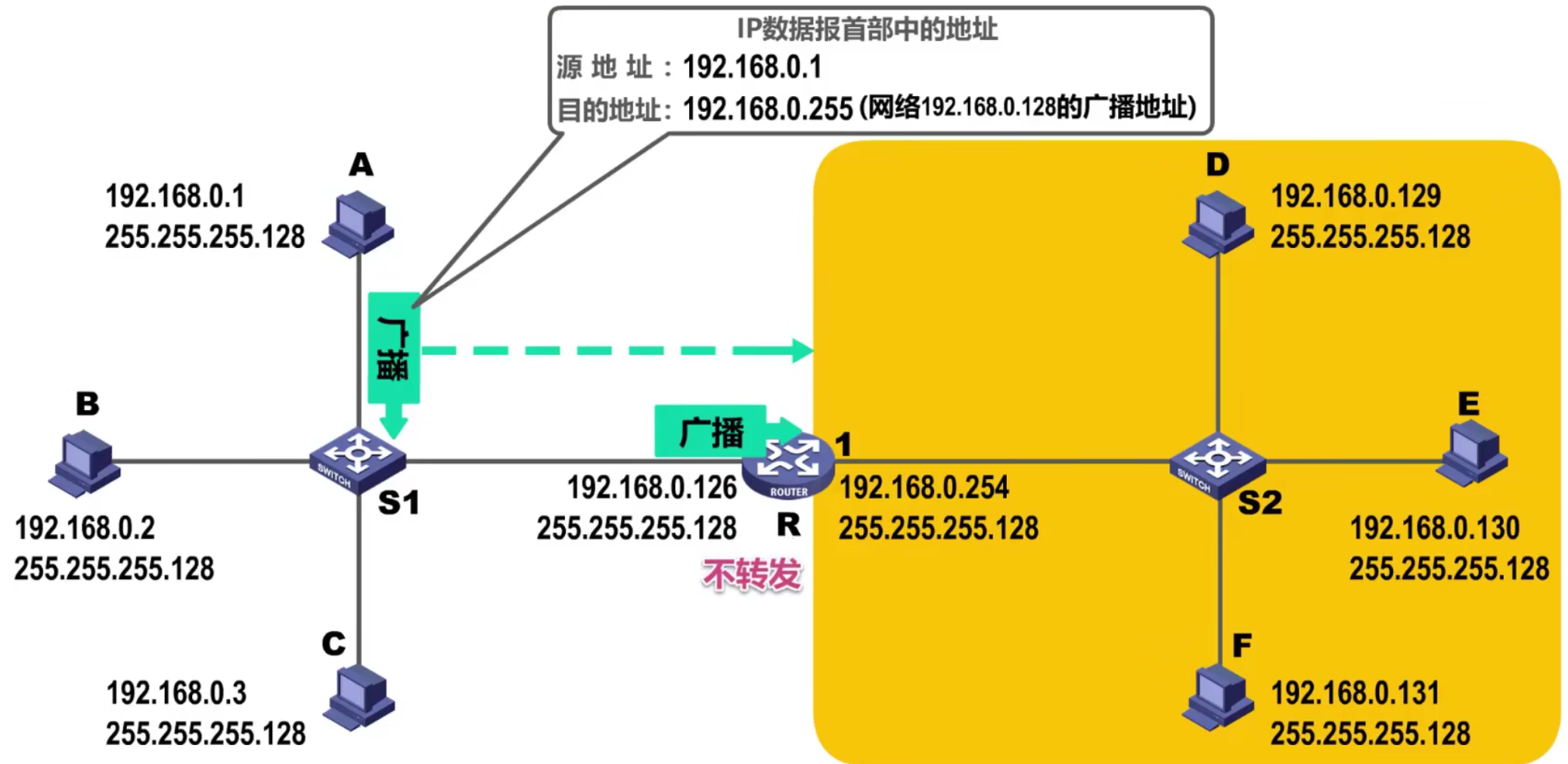 计算机网络 第四章