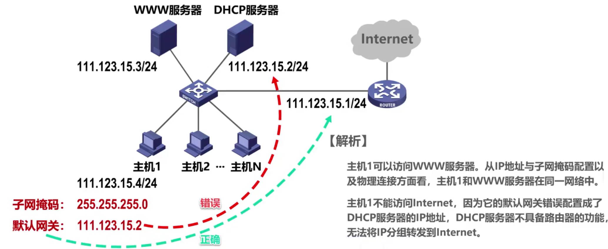 计算机网络 第四章