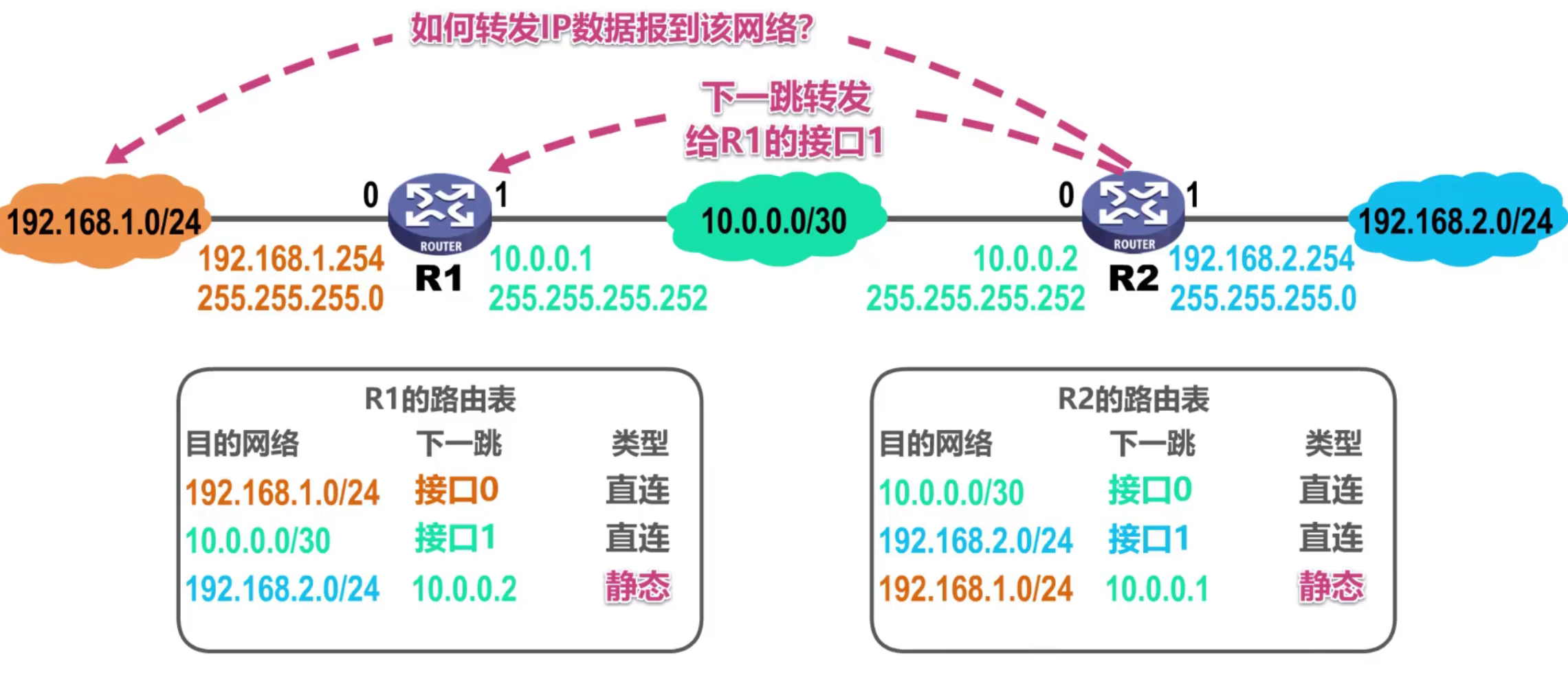 计算机网络 第四章