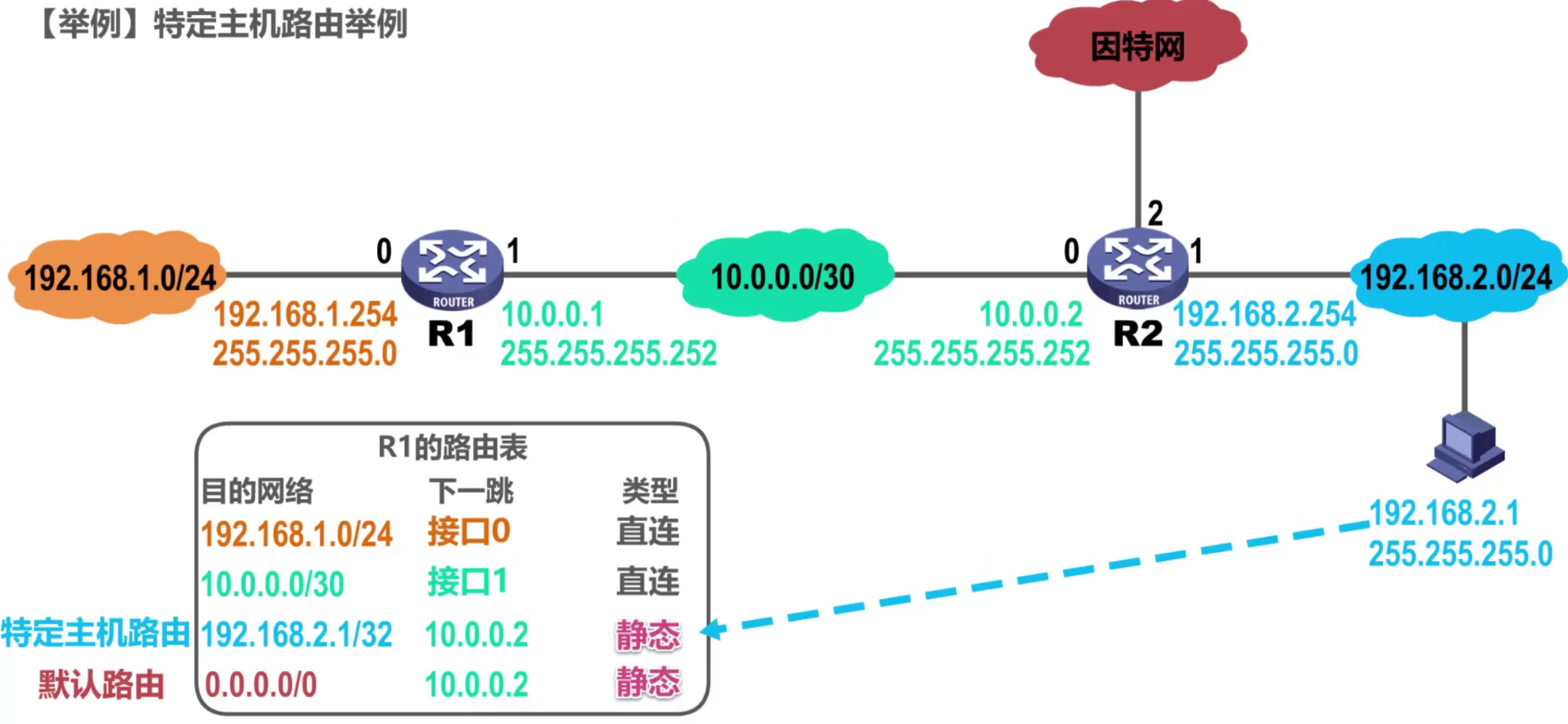计算机网络 第四章