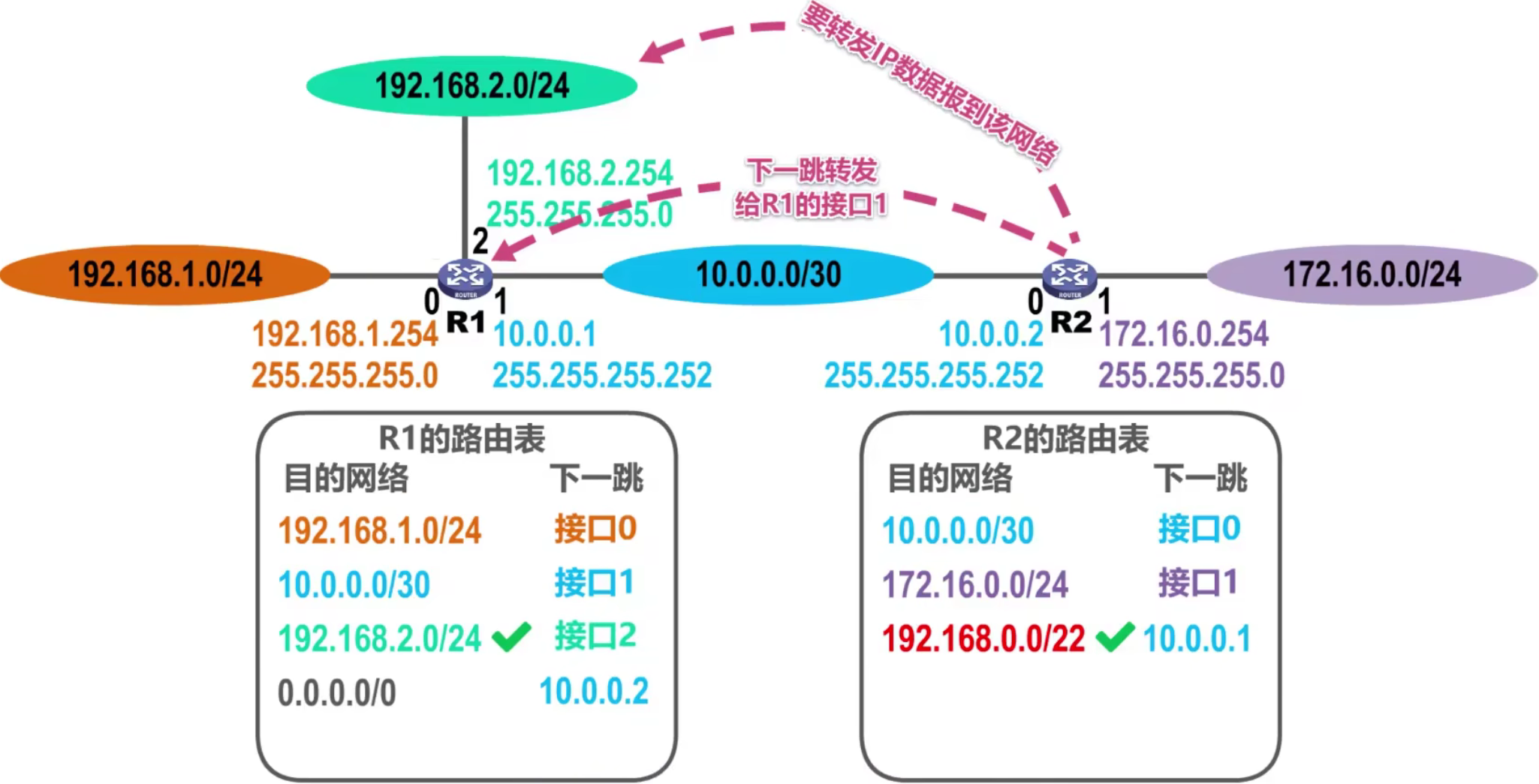 计算机网络 第四章