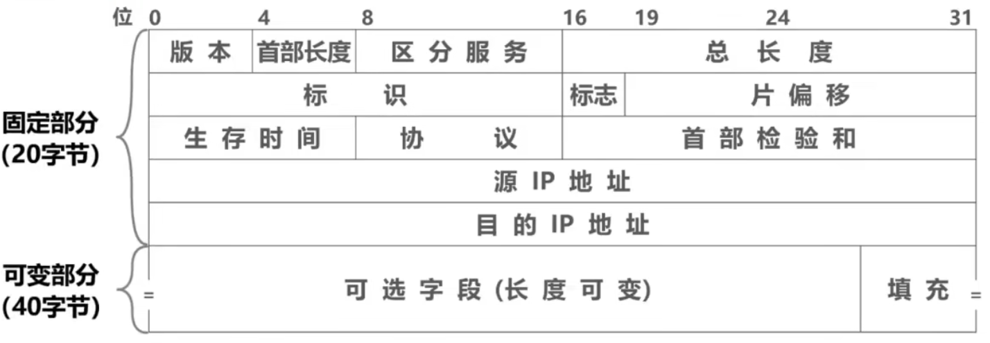 计算机网络 第四章