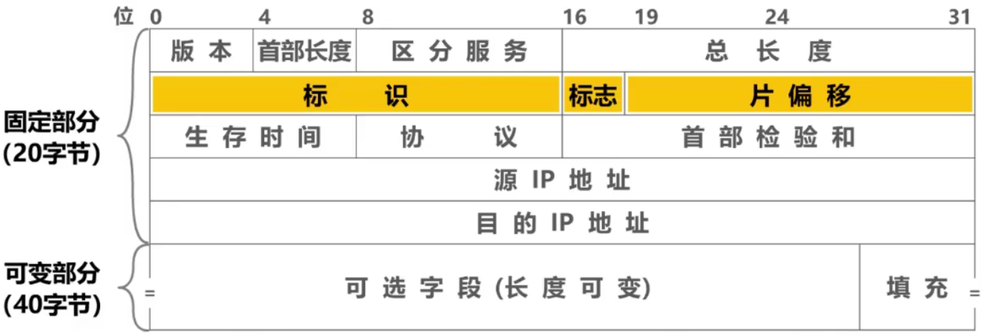 计算机网络 第四章