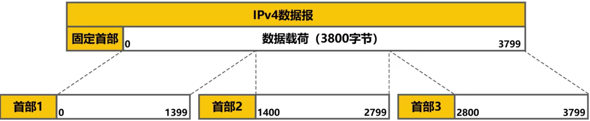 计算机网络 第四章