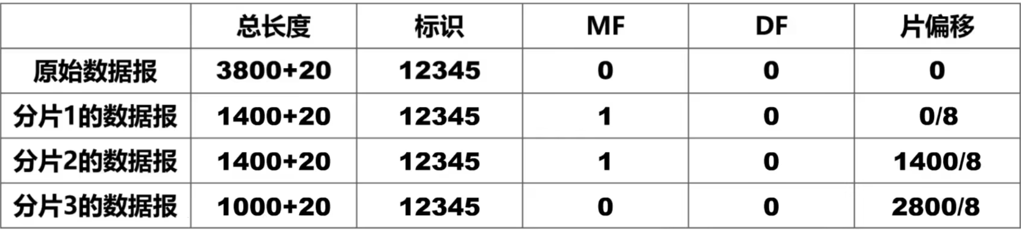 计算机网络 第四章