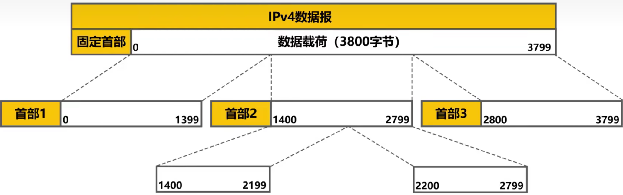 计算机网络 第四章