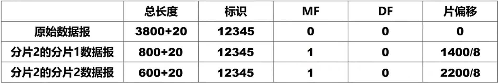 计算机网络 第四章