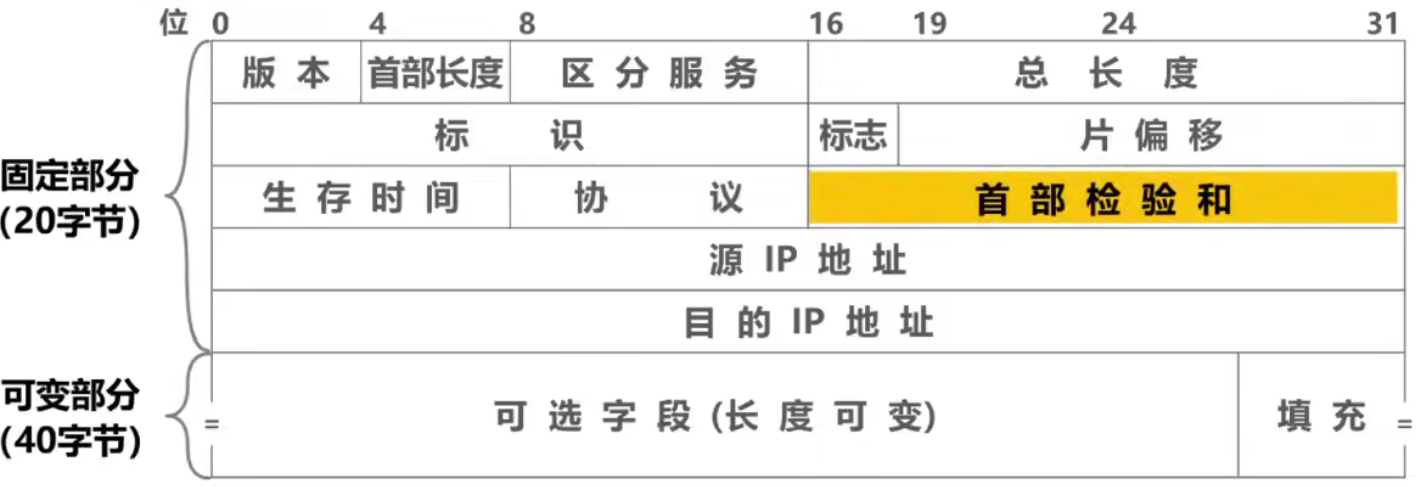 计算机网络 第四章