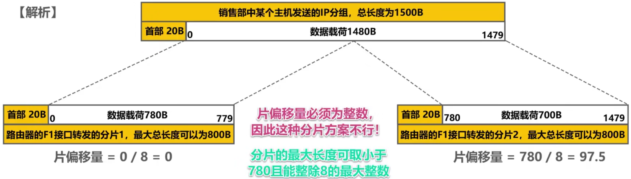 计算机网络 第四章