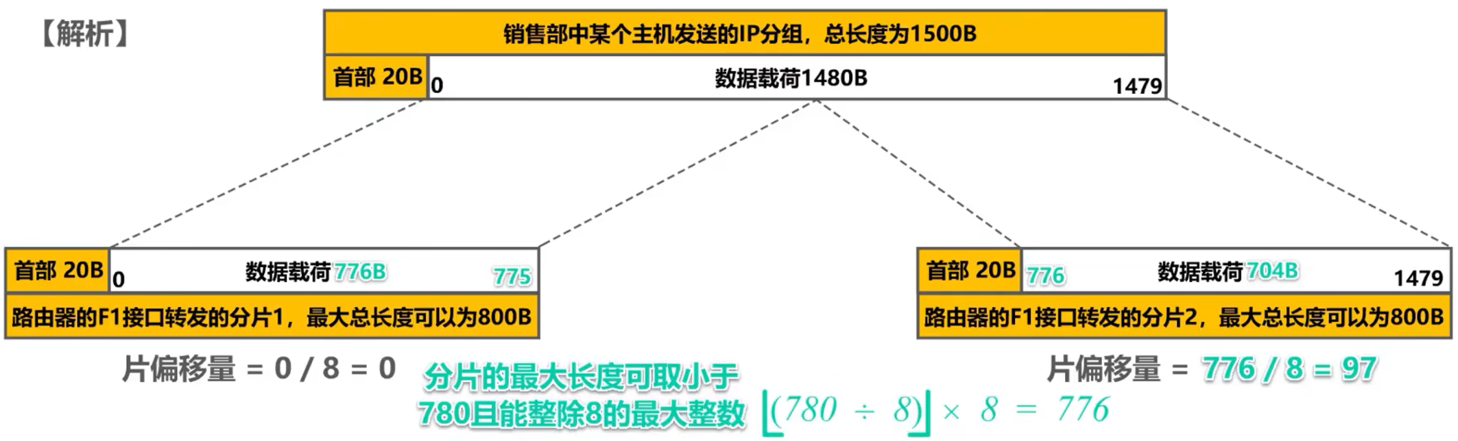 计算机网络 第四章