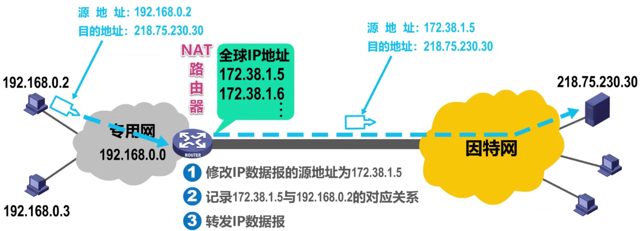 计算机网络 第四章