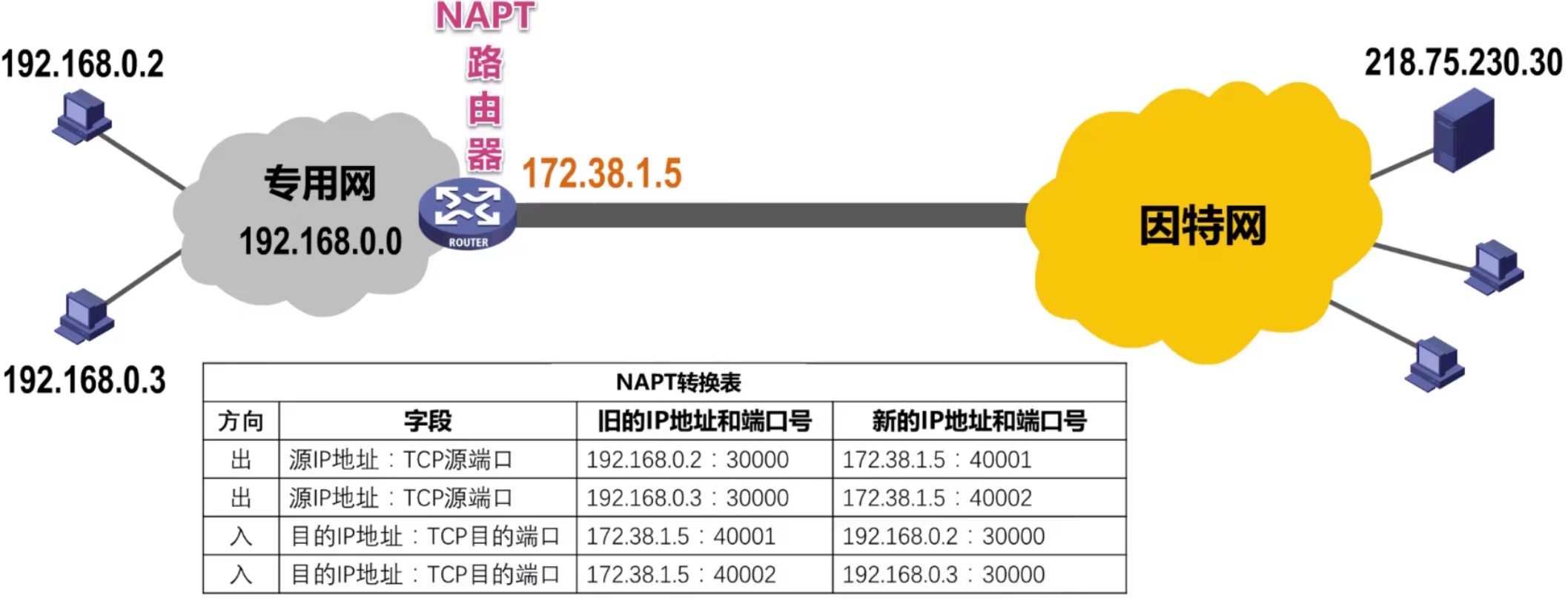 计算机网络 第四章