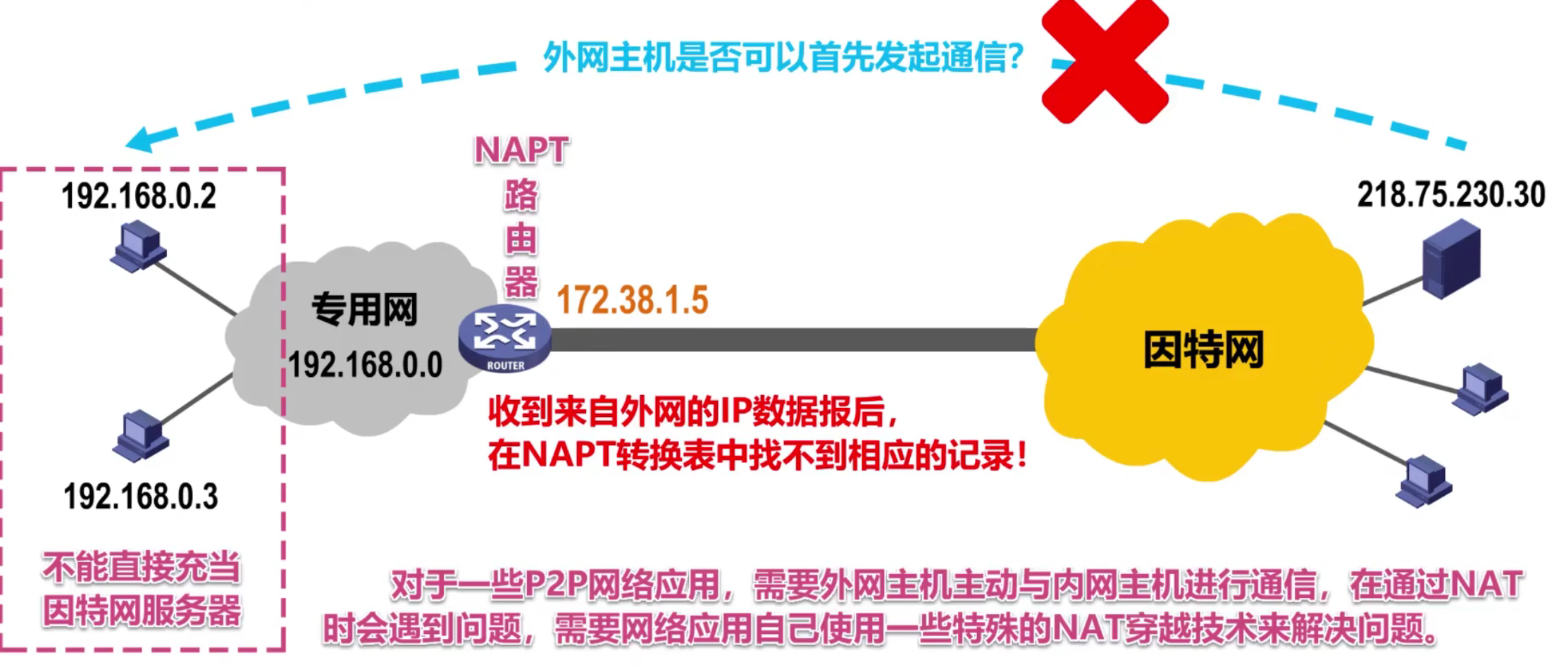 计算机网络 第四章