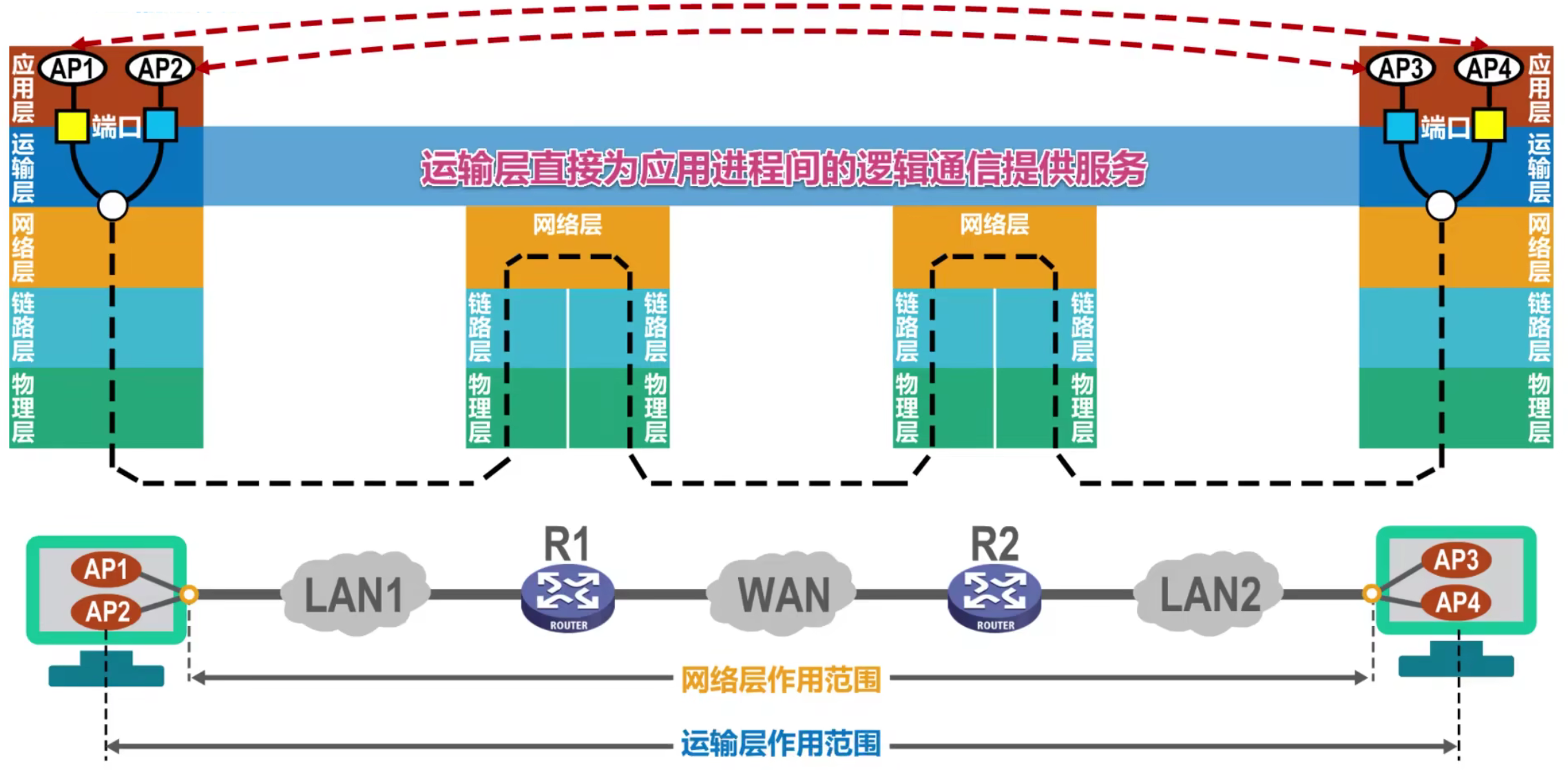 计算机网络 第五章