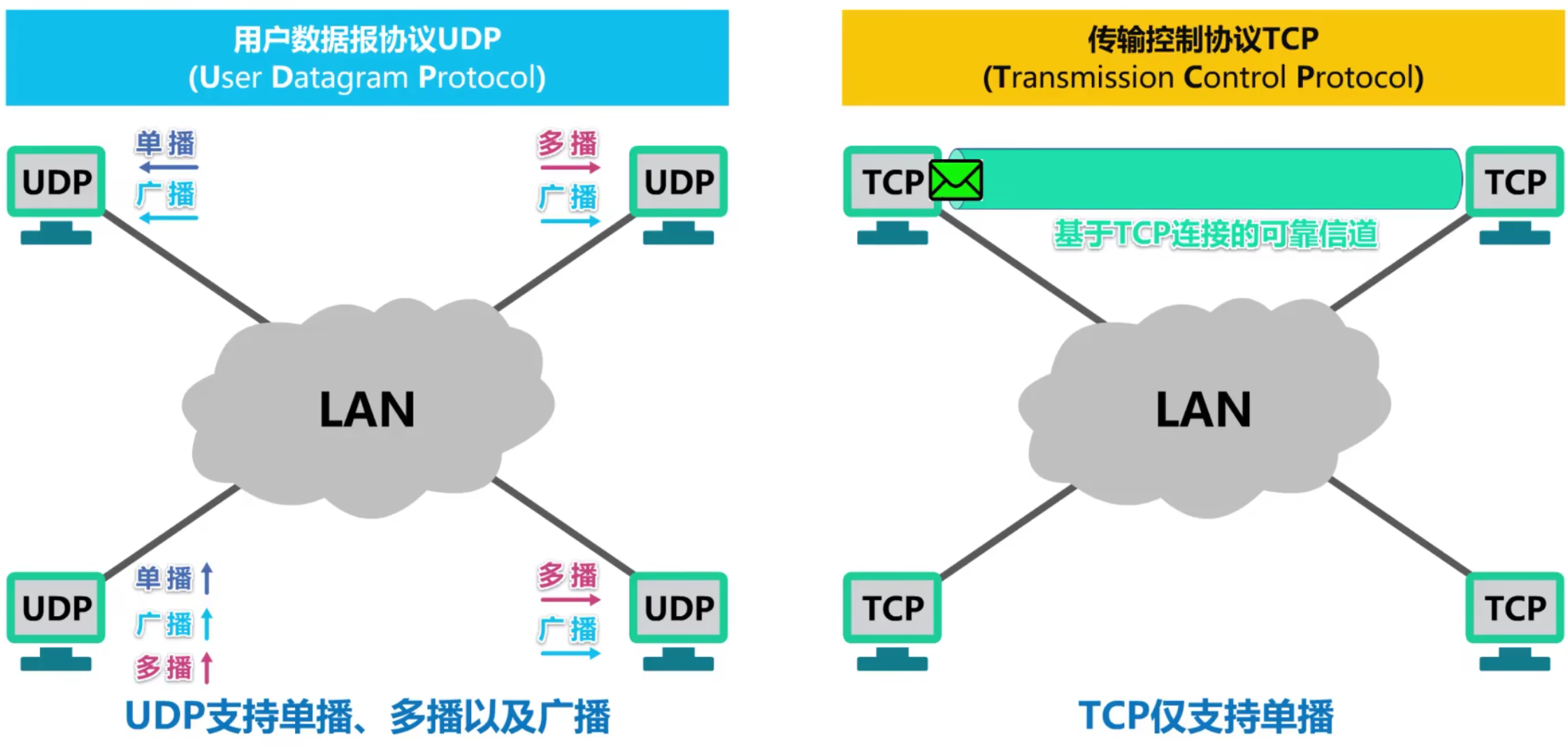 计算机网络 第五章