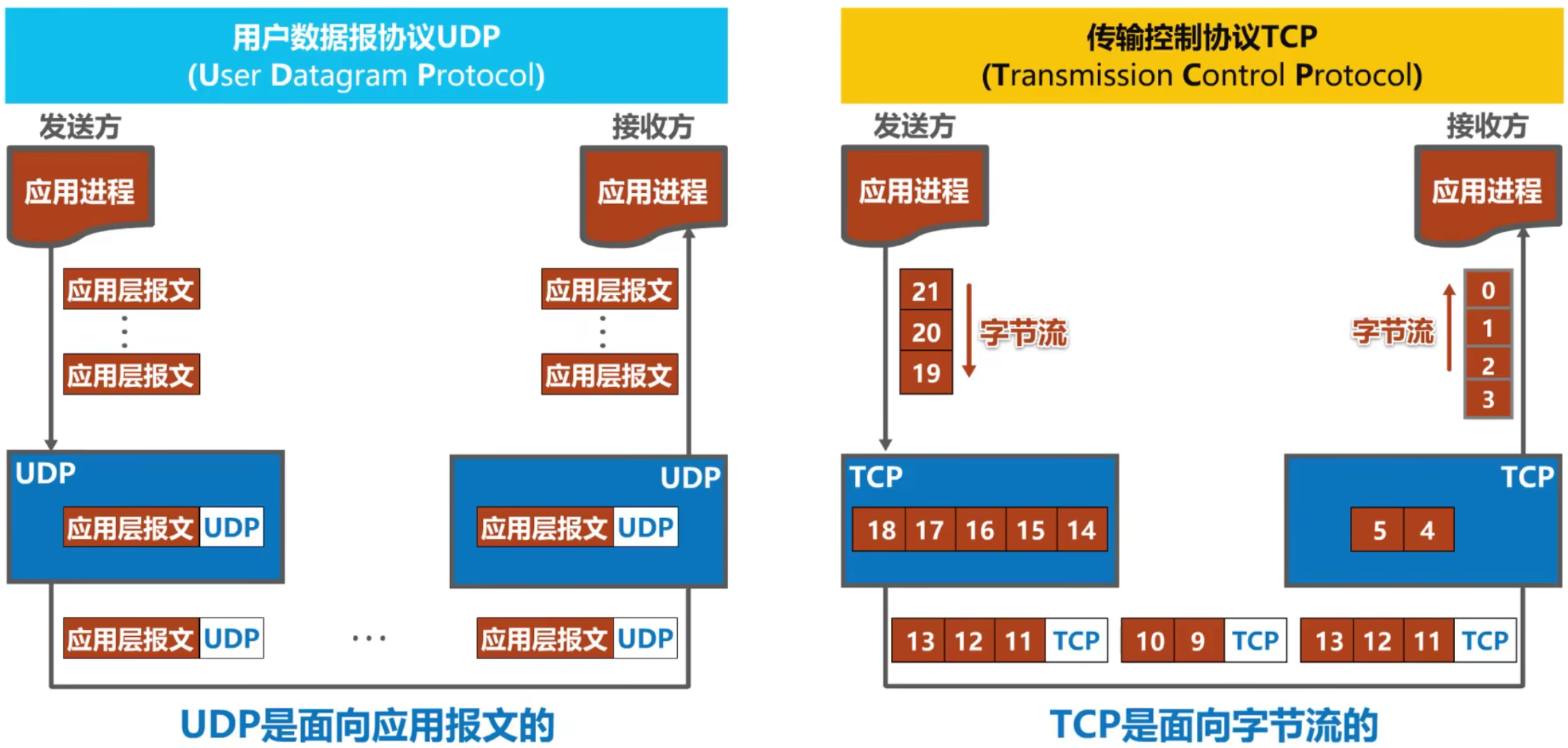 计算机网络 第五章