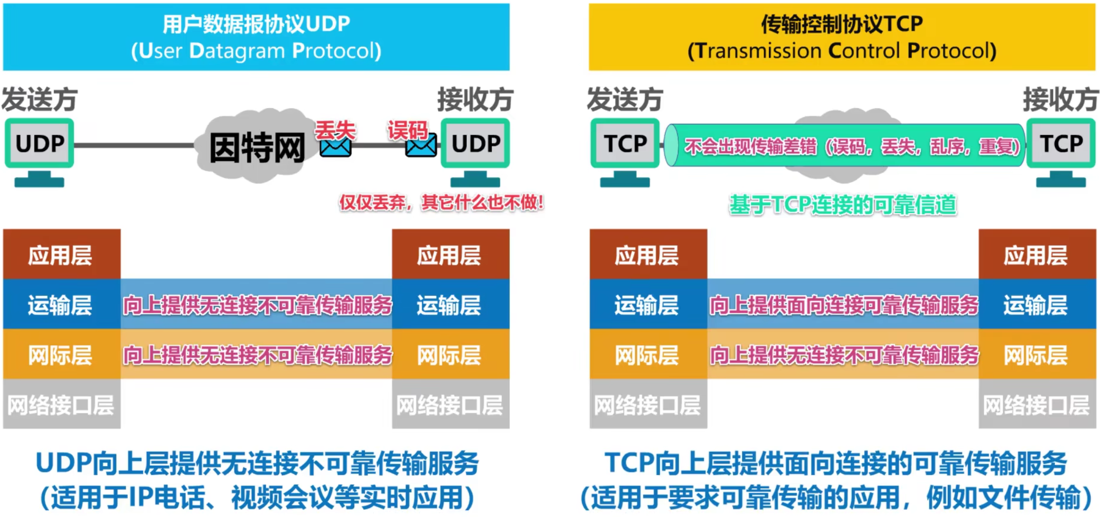 计算机网络 第五章