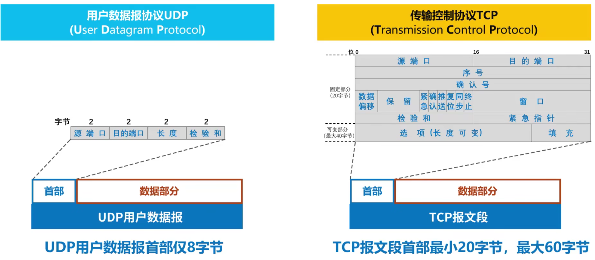 计算机网络 第五章