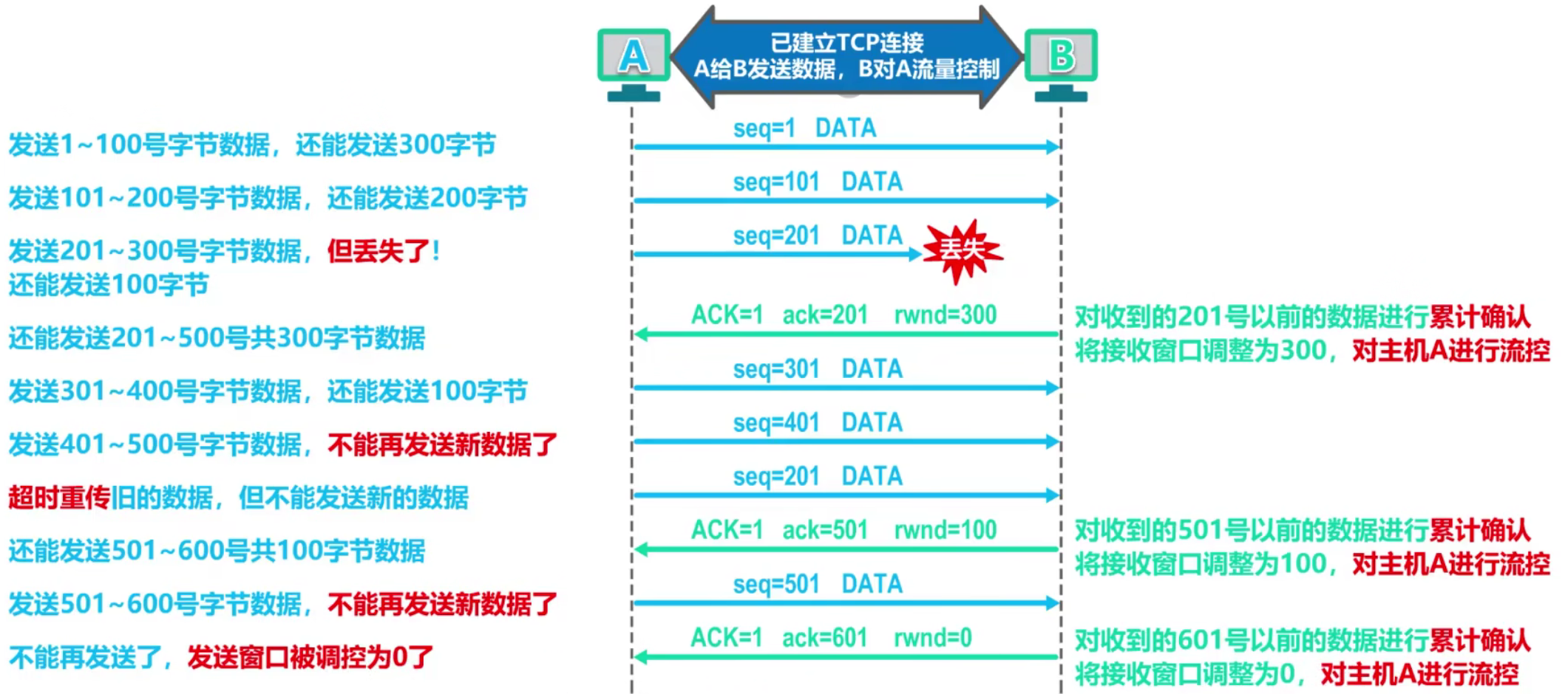 计算机网络 第五章
