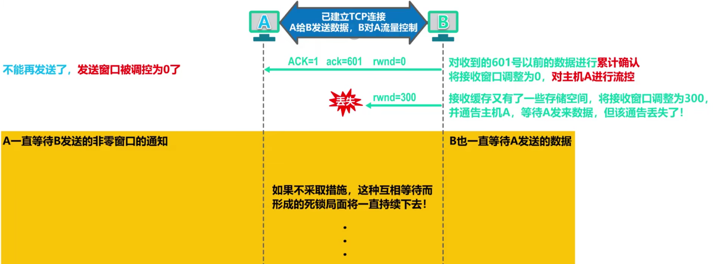 计算机网络 第五章