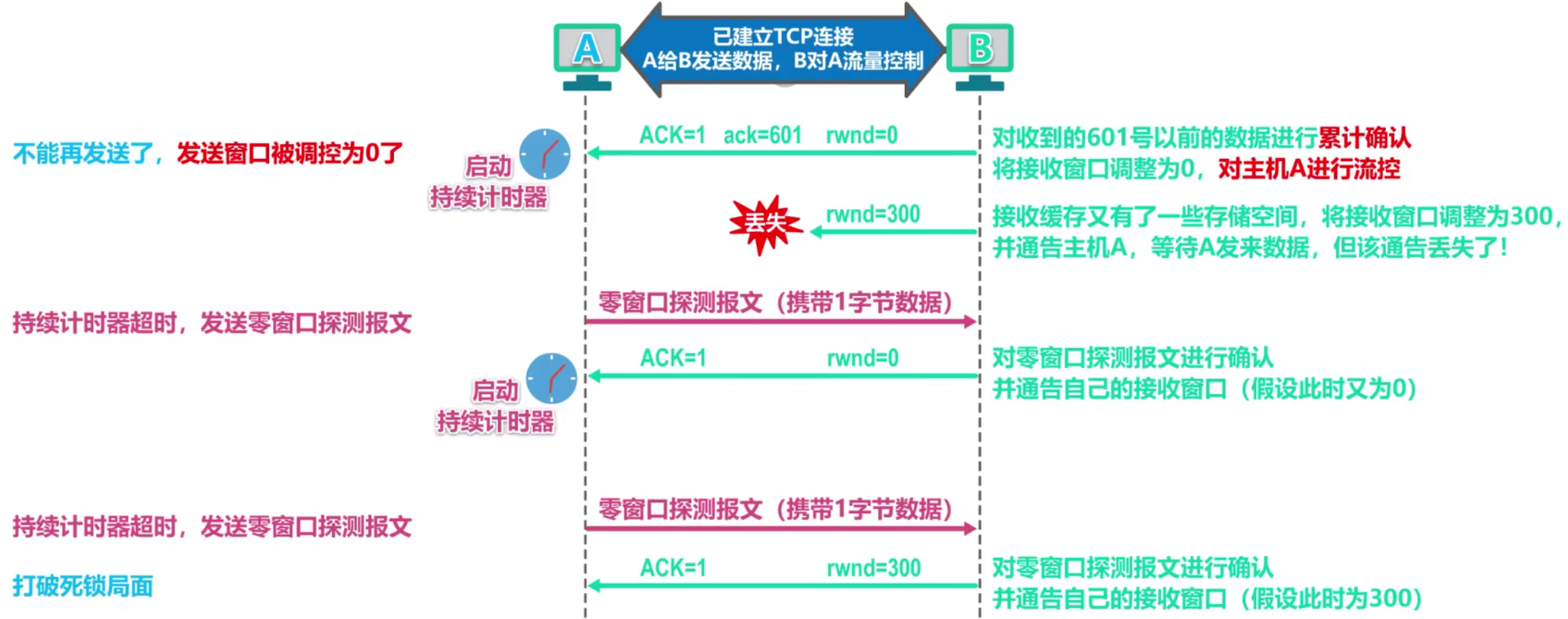 计算机网络 第五章
