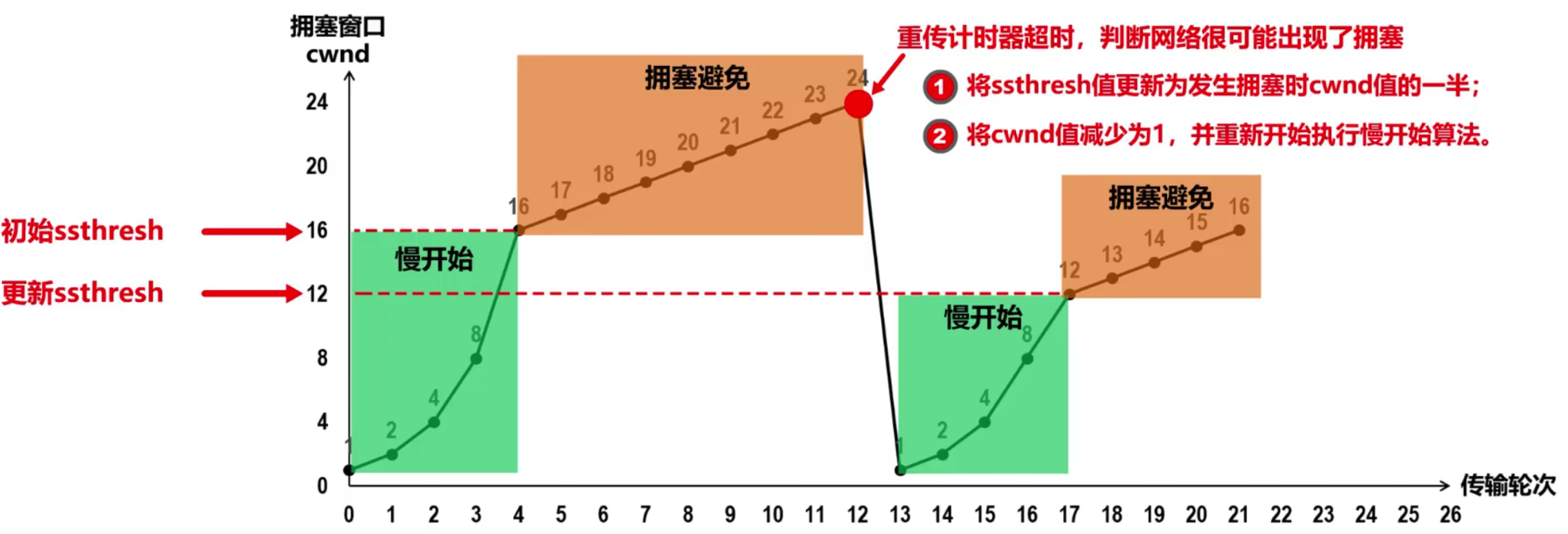 计算机网络 第五章