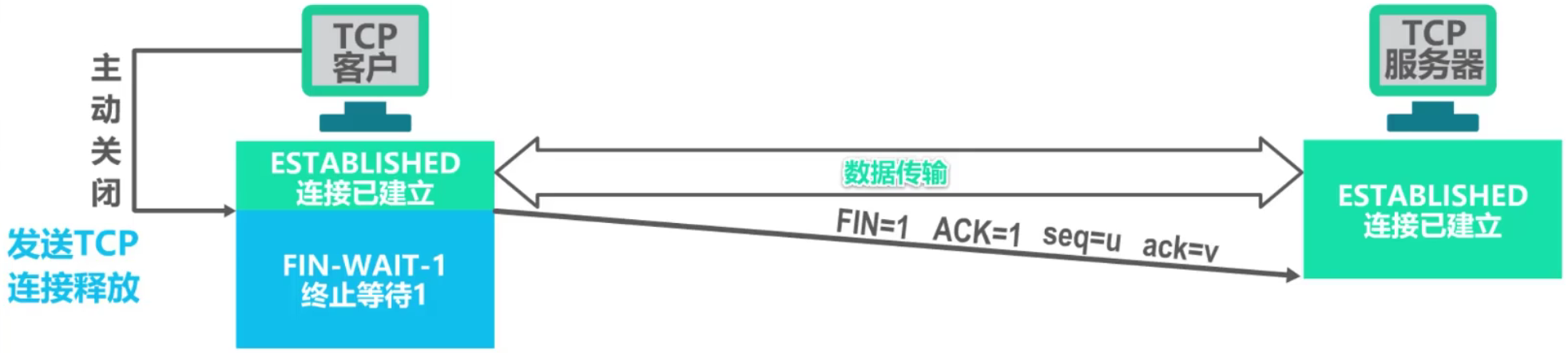 计算机网络 第五章