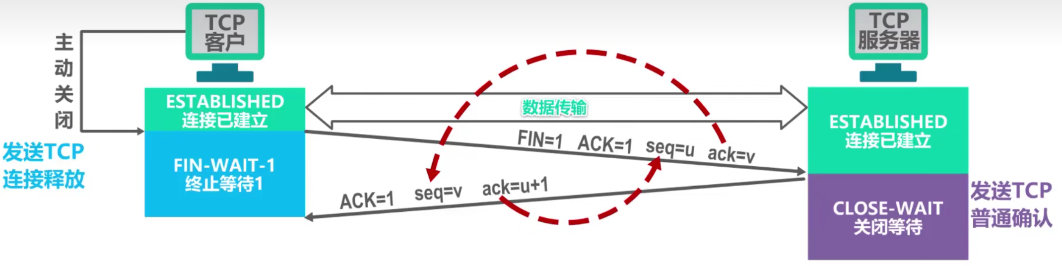 计算机网络 第五章