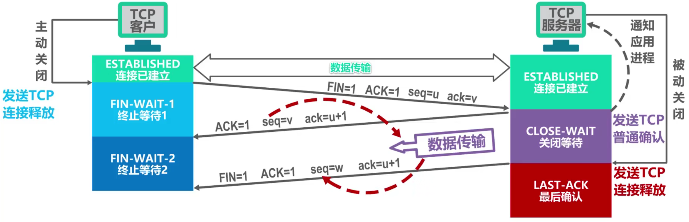 计算机网络 第五章