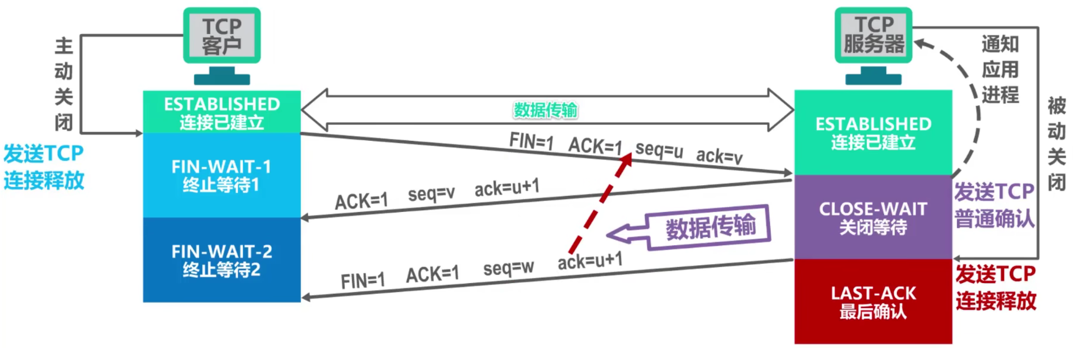 计算机网络 第五章