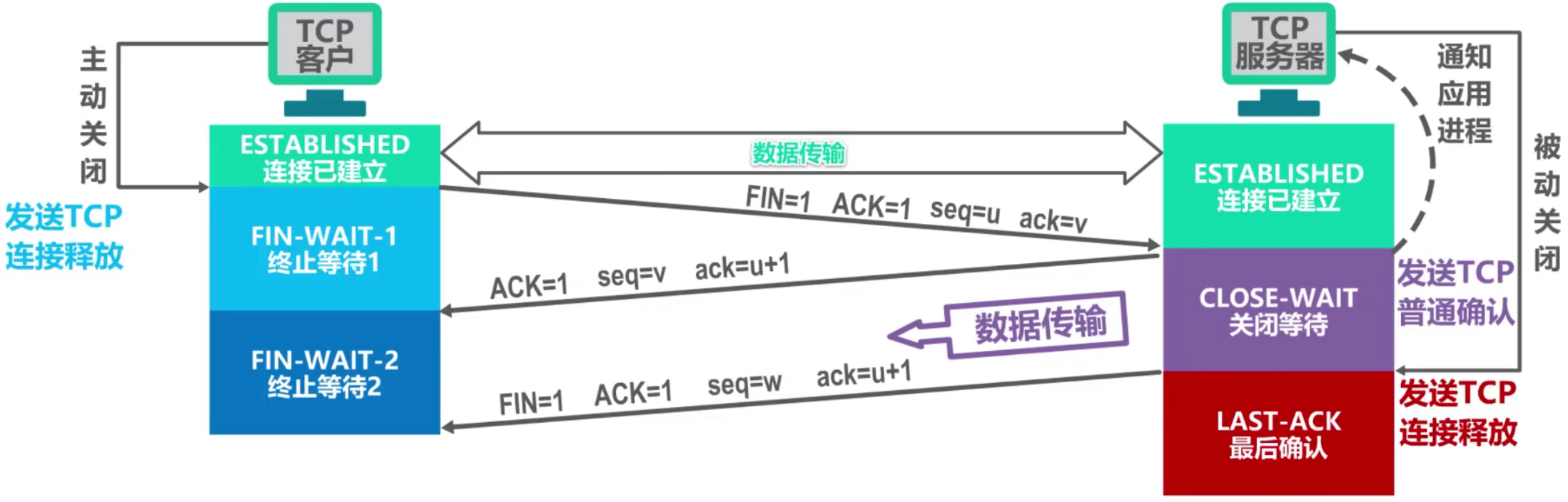 计算机网络 第五章